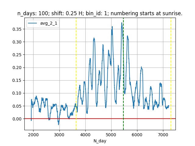 plot of mean differences